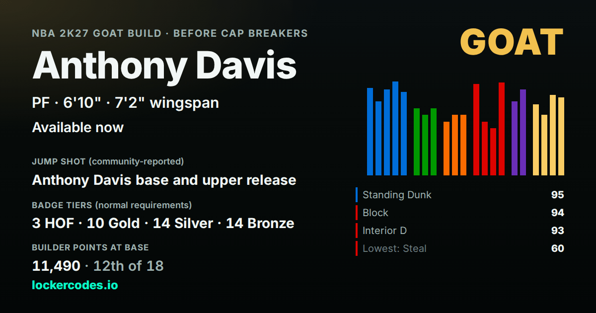 Anthony Davis GOAT Build NBA 2K27: Jump Shot, Badges, Unlock